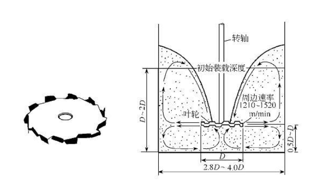 高速分散機(jī)原理 高速分散機(jī)原理